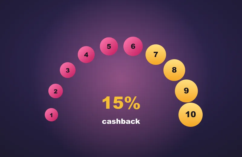 Dziesięć kół poziomów i cashback 15% – Candy Loyalty Levels